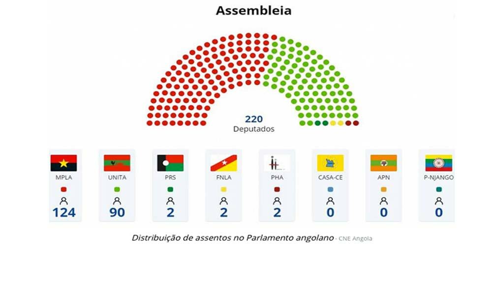 MPLA vem decaindo de forma pronunciada os seus resultados